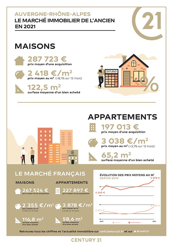 Marché immobilier CENTURY 21